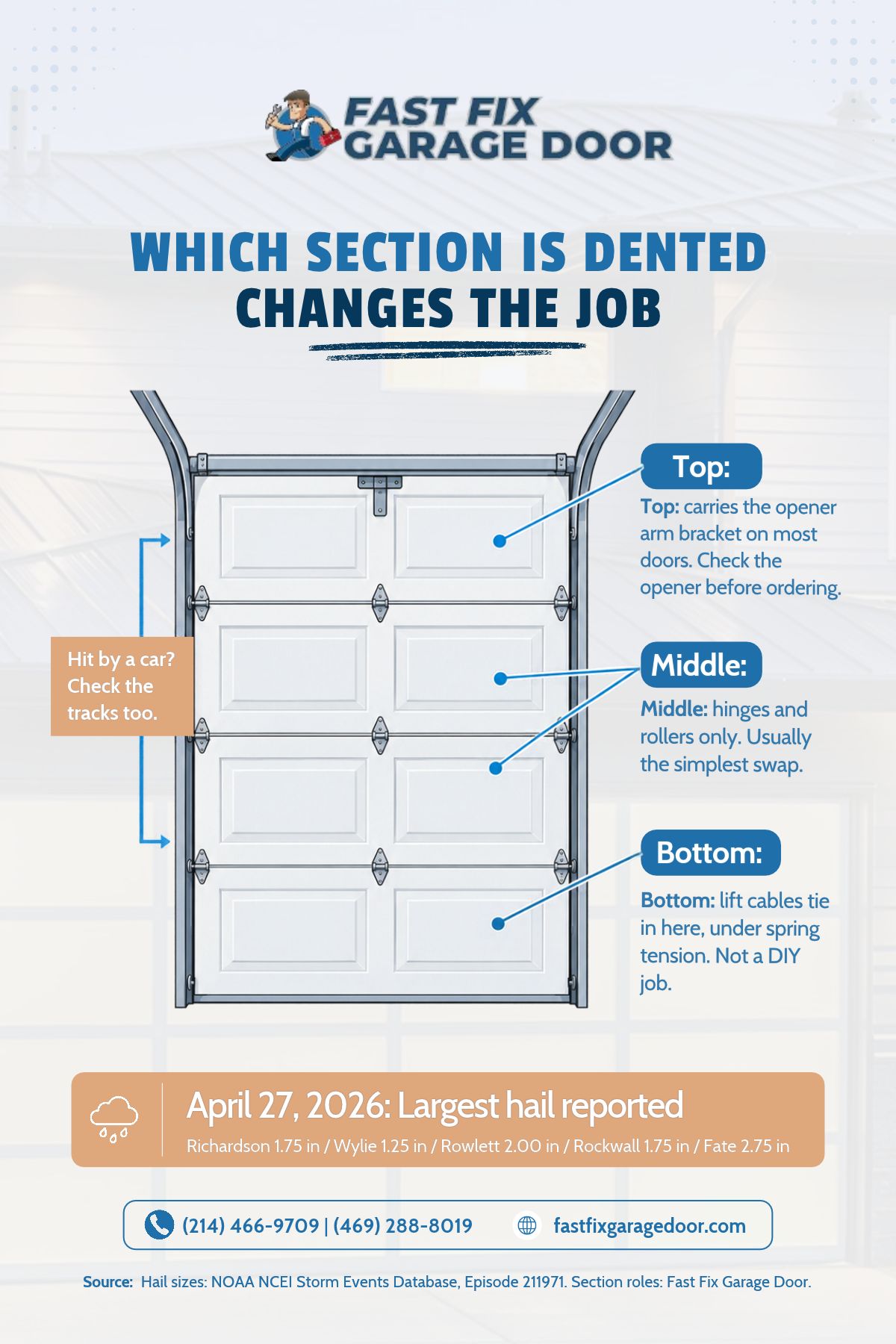 Which dented garage door section changes the repair job